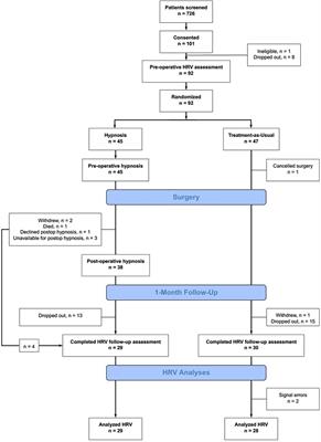 Effects of perioperative clinical hypnosis on heart rate variability in patients undergoing oncologic surgery: secondary outcomes of a randomized controlled trial